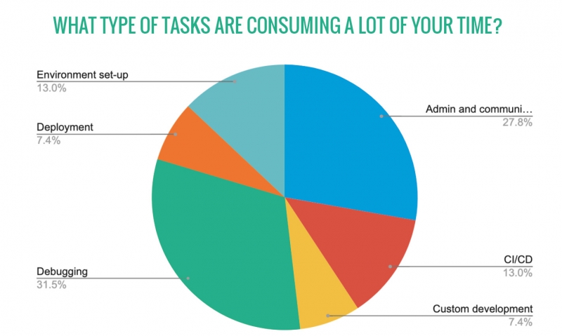 What is consuming too much time?