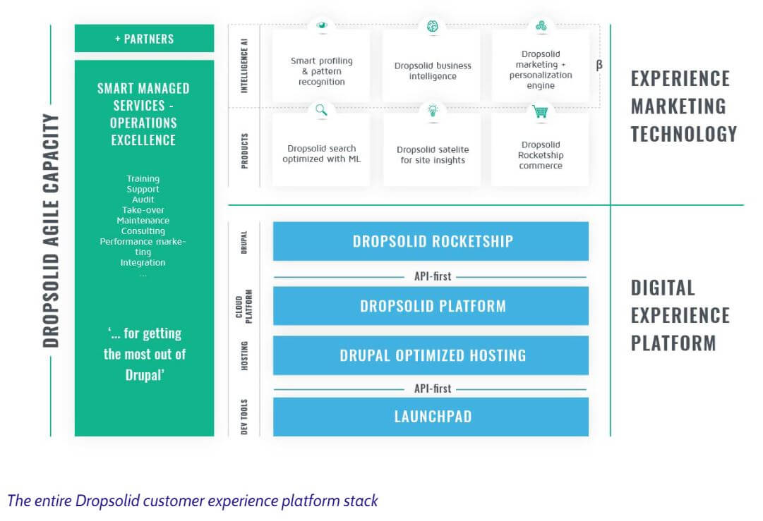 Dropsolid customer experience platform stack