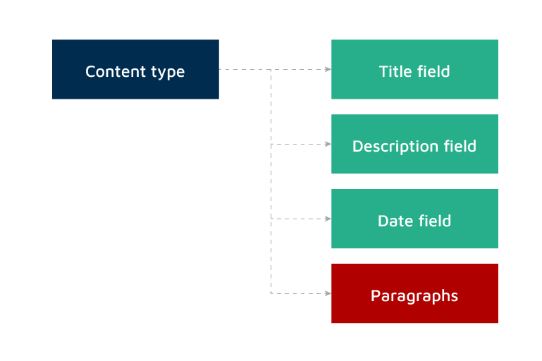 Content type - paragraphs 