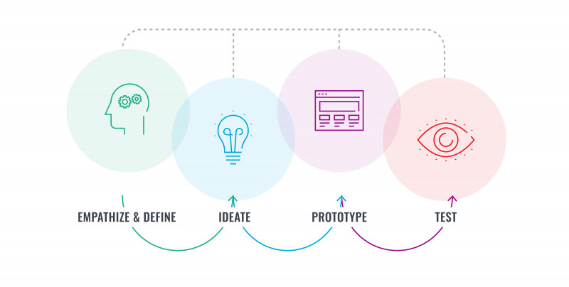 Dropsolid design thinking