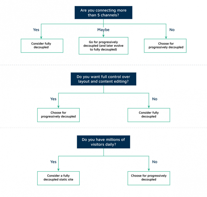 Headless decision tree