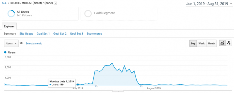 Google Analytics suddenly showing a huge increase in traffic