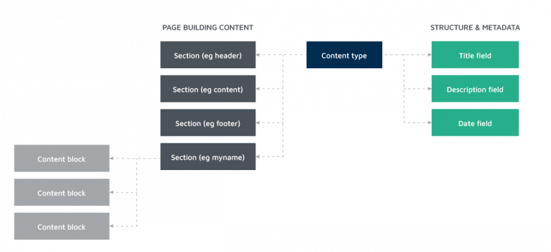 Layout Builder in Drupal