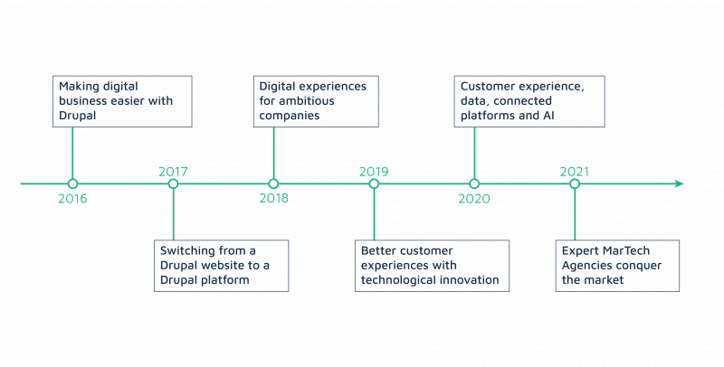 Timeline vision 2021 Dropsolid