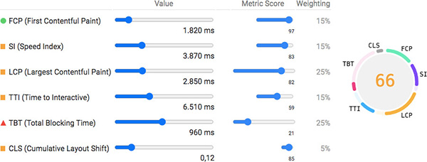 Detail view of the Lighthouse Performance score