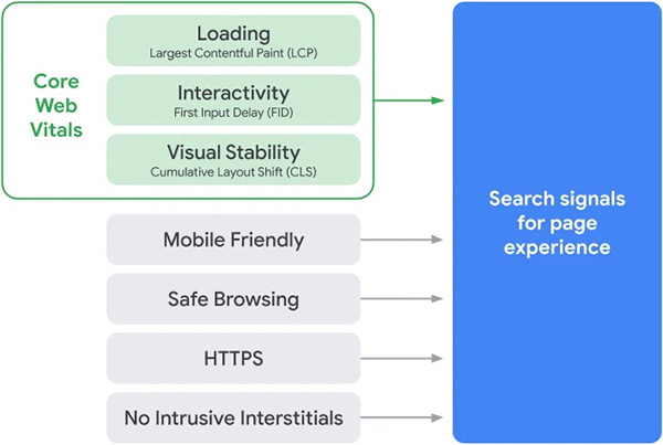 Core Web Vitals: part of the Page Experience factors