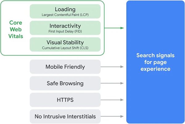 Core Web Vitals: onderdeel van de Page Experience signalen