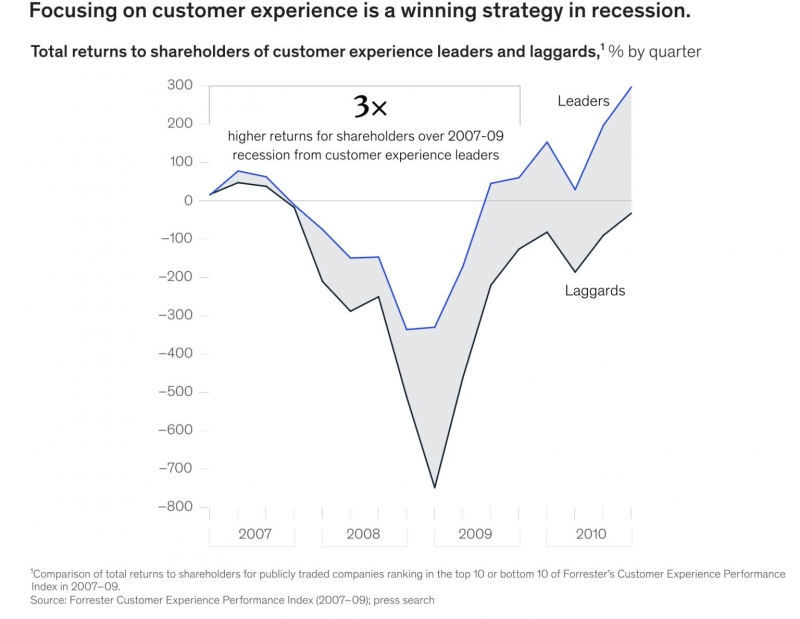 digital experiences