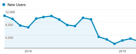 Gevolgen van een nieuwe site zonder SEO-migratie