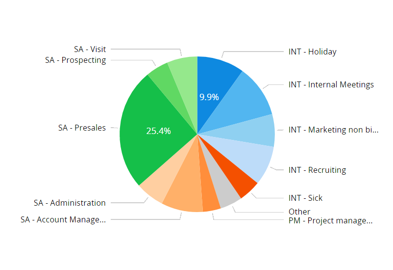 example of a Cumulio pie chart