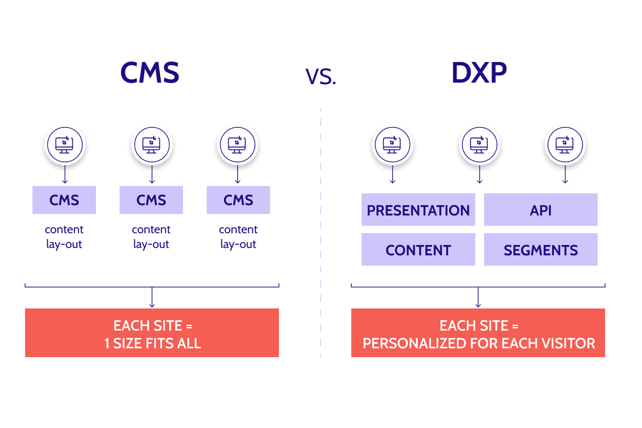 CMS vs. DXP
