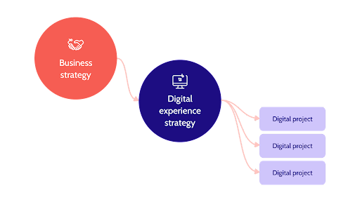 Digital Experience Strategy