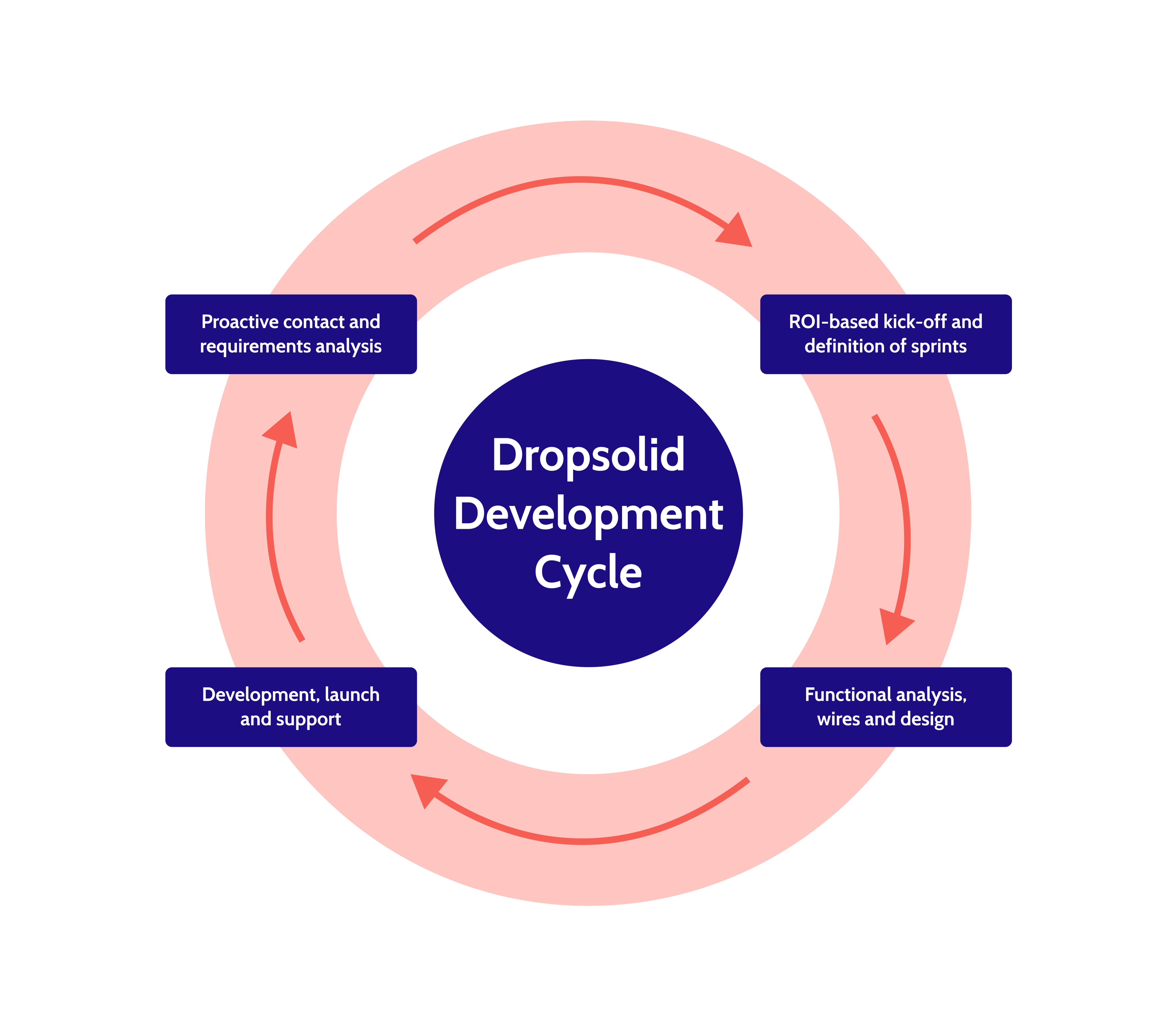 Dropsolid agile way of working