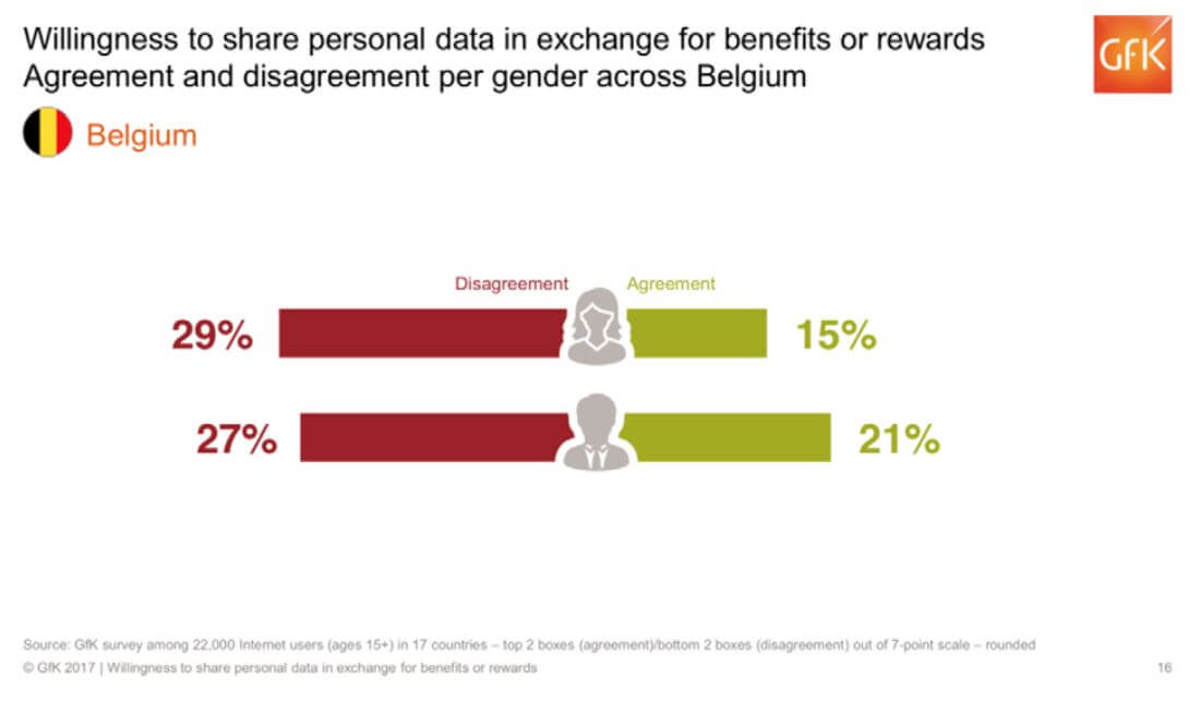 Willingness to share personal data