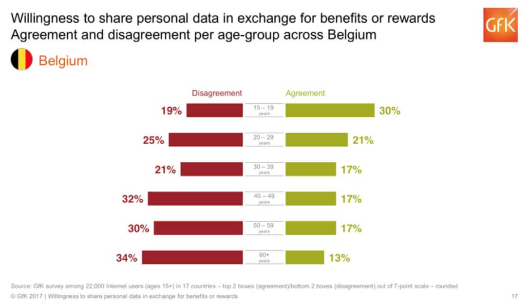Willingness to share personal data