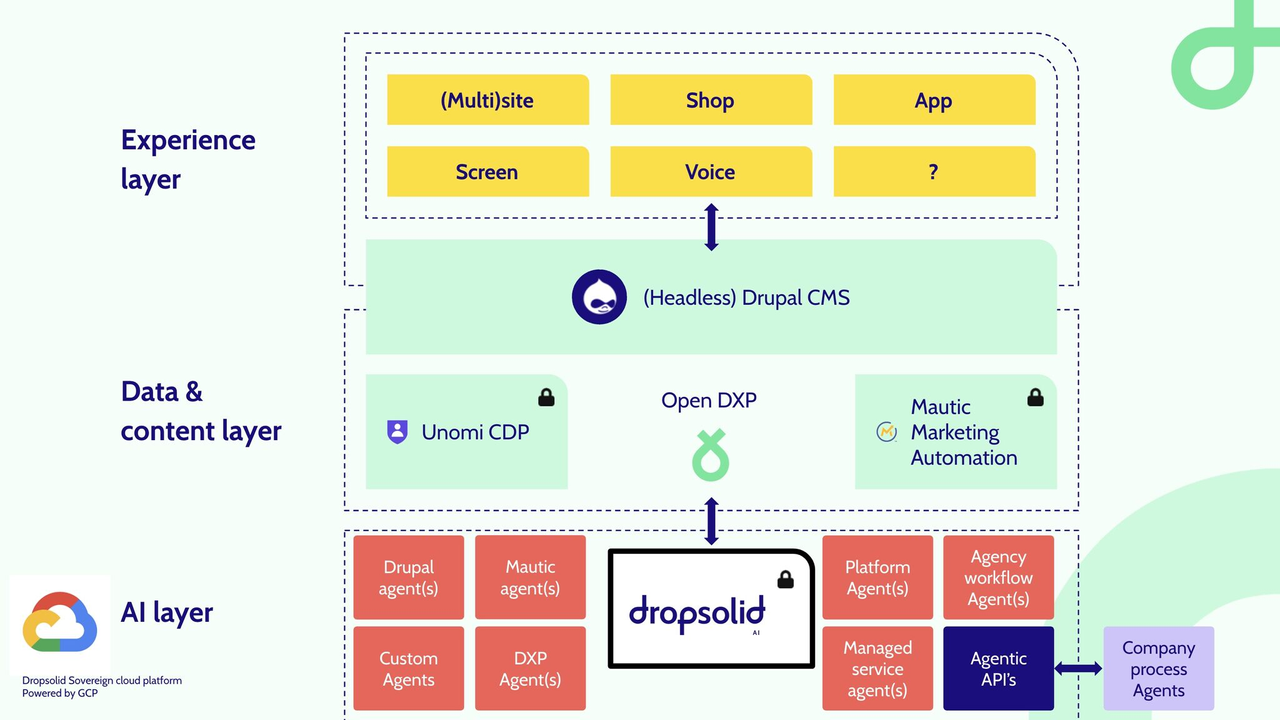 Open AI-driven Agentic DXP and Agency Automation Platform