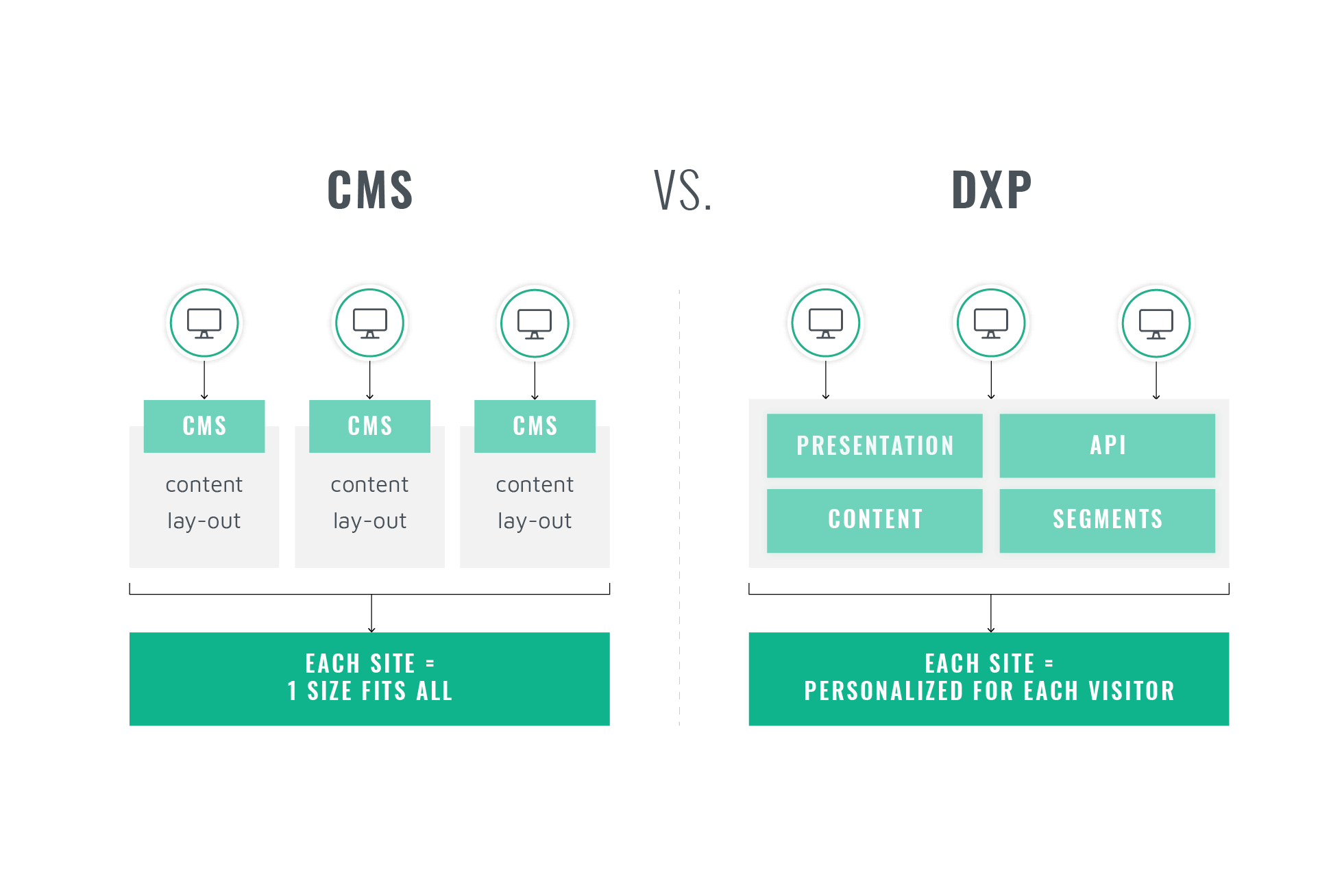 CMS vs. DXP