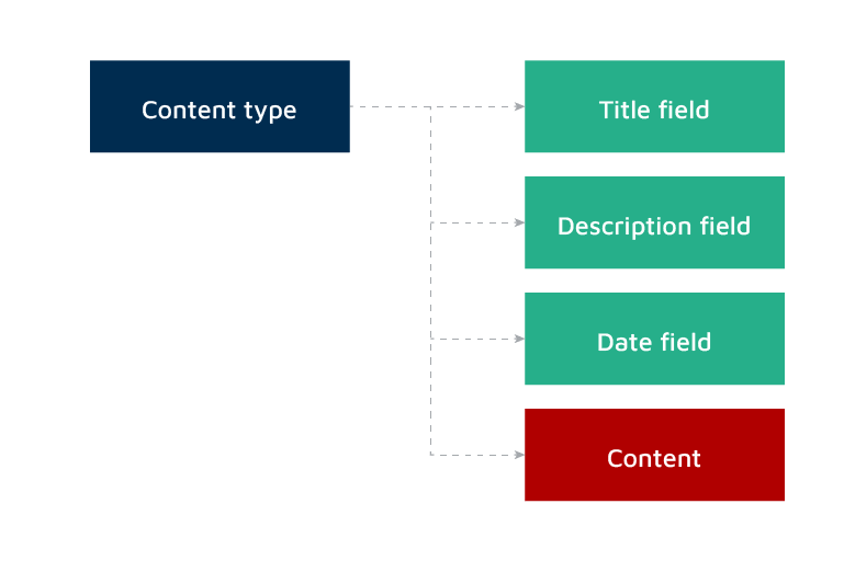 Content type - content